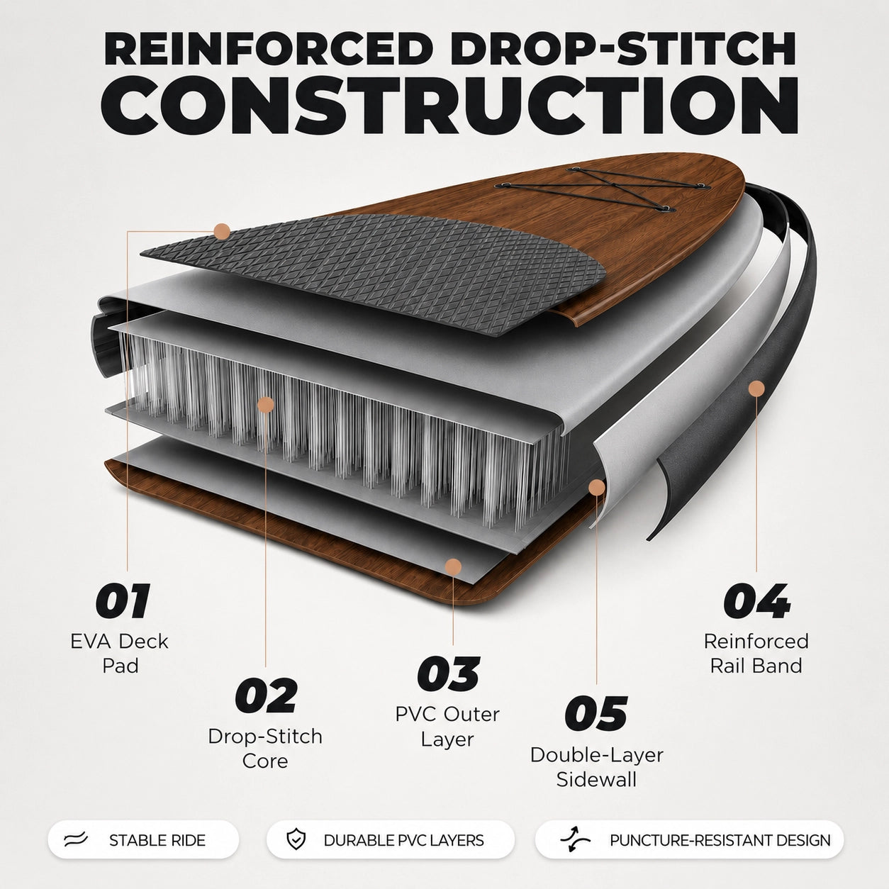 Diagram of a surfboard's reinforced drop-stitch construction with labeled layers.