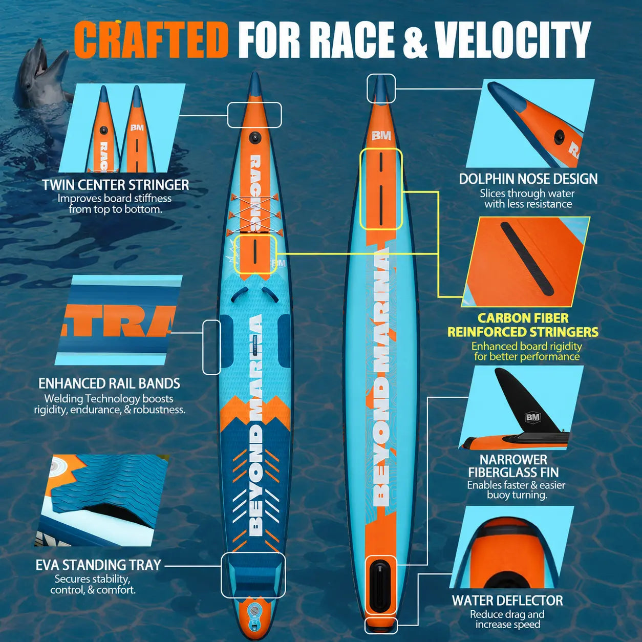 An infographic-style product explainer for a paddleboard on blue water, showing the board from above with callout boxes and text describing features like twin center stringers, a dolphin nose design, carbon fiber reinforced stringers, an EVA standing tray, and a water deflector.