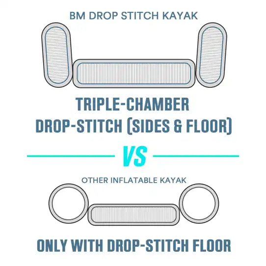 Triple-Chamber Drop-Stitch Construction (Sides & Floor)