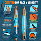 An infographic-style product explainer for a paddleboard on blue water, showing the board from above with callout boxes and text describing features like twin center stringers, a dolphin nose design, carbon fiber reinforced stringers, an EVA standing tray, and a water deflector.